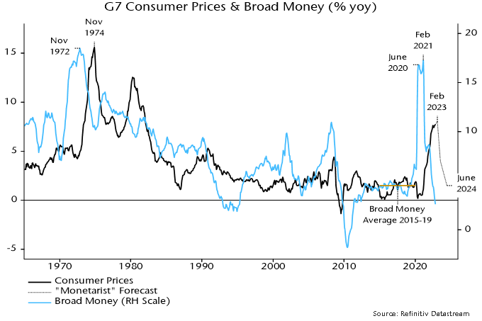 Chart 2 showing G7 Consumer Prices & Broad Money (% yoy) with “Monetarist” Forecast