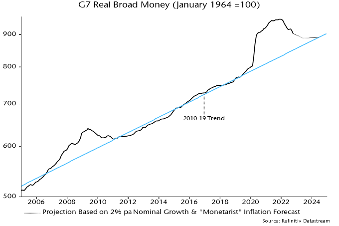 Chart 3 showing G7 Real Broad Money where January 1964 = 100