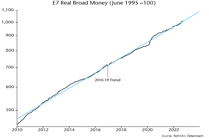 Chart 5 showing E7 Real Broad Money where June 1995 = 100