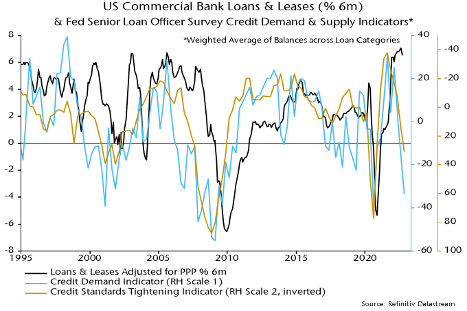 Chart 4 showing US Commercial Bank Loans and Leases (% 6m) with Fed Senior Loan Officer Survey Credit Demand and Supply Indicators* *Weighted Average of Balances across Loan Categories