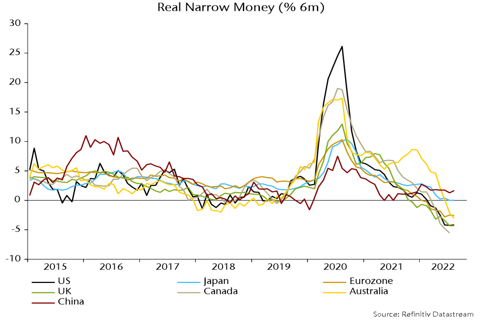Chart 10 showing Real Narrow Money for US, Japan, Eurozone, UK, Canada, Australia and China
