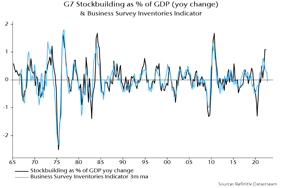 Chart 2 showing G7 Stockbuilding as % of GDP and Business Survey Inventories Indicator