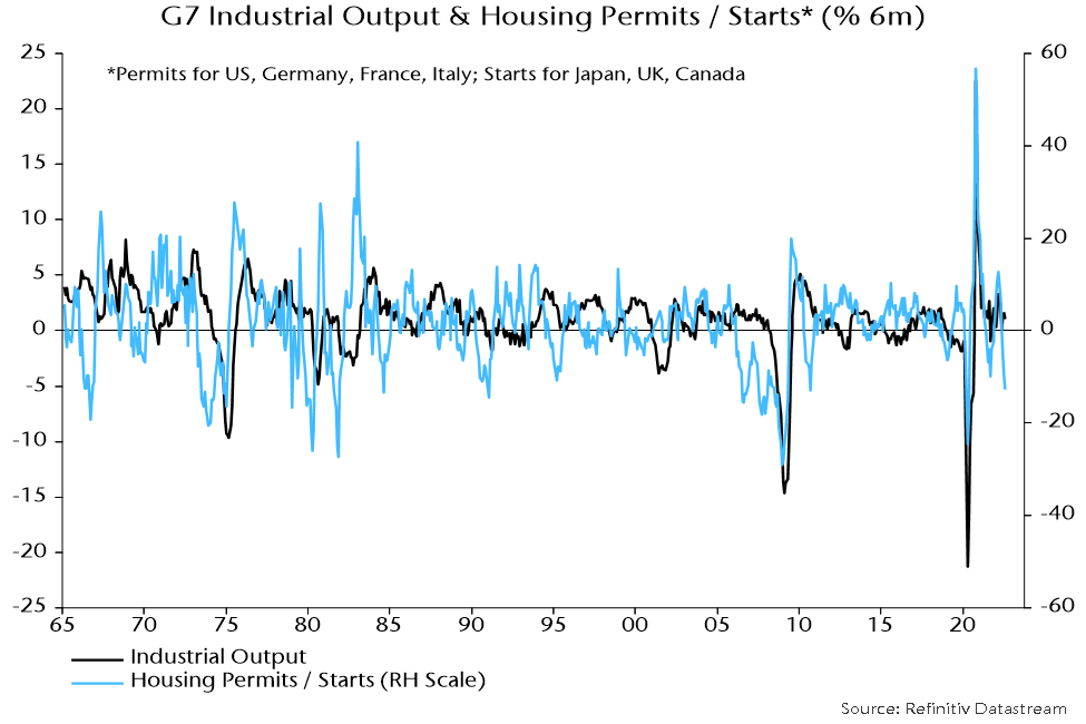 Chart 3 showing G7 Industrial Output and Housing Permits/Starts