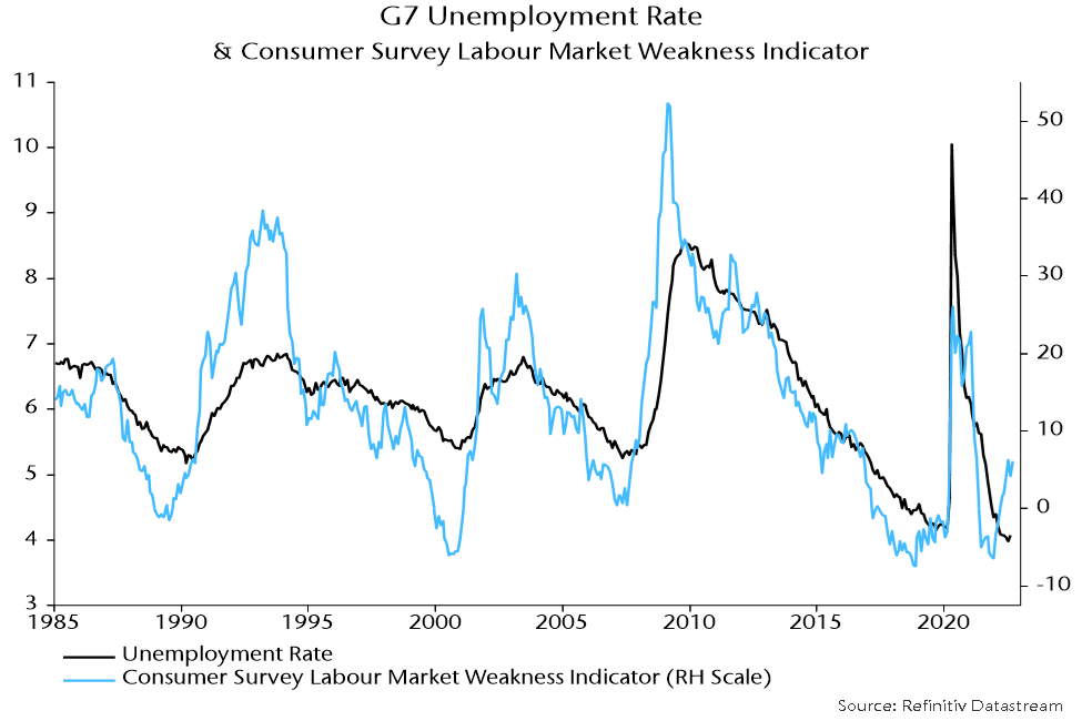 Chart 6 showing G7 Unemployment Rate and Consumer Survey Labour Market Weakness Indicator