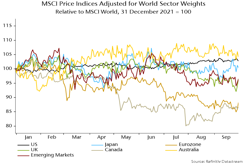 Chart 9 showing MSCI Price Indices Adjusted for World Sector Weights for US, Japan, Eurozone, UK, Canada, Australia and Emerging Markets