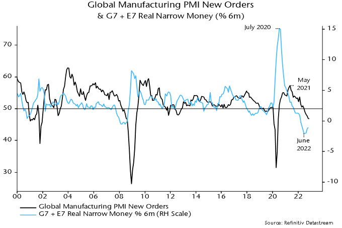 Chart 1 showing Global Manufacturing PMI New Orders & G7 + E7 Real Narrow Money (% 6m)