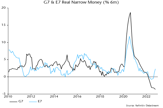 Chart 3 showing G7 + E7 Real Narrow Money (% 6m)