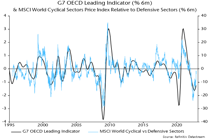 Chart 5 showing G7 OECD Leading Indicator (% 6m) & MSCI World Cyclical Sectors Price Index Relative to Defensive Sectors (% 6m)