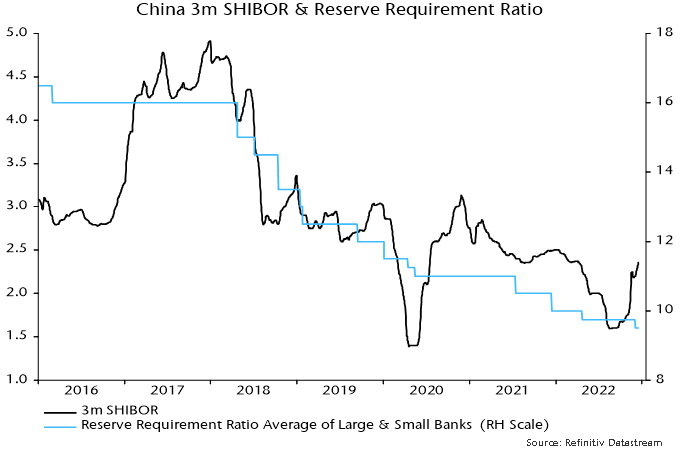 Chart 1 showing China 3m SHIBOR & Reserve Requirement Ratio