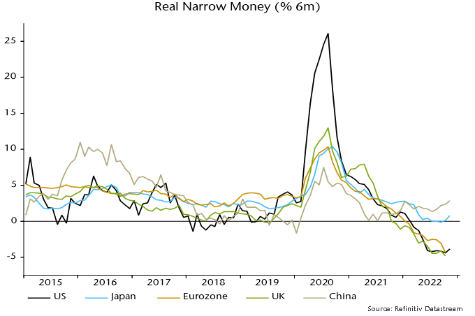Chart 2 showing Real Narrow Money (% 6m)