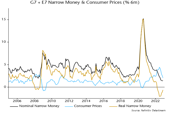 Chart 5 showing G7 + E7 Narrow Money & Consumer Prices (% 6m)