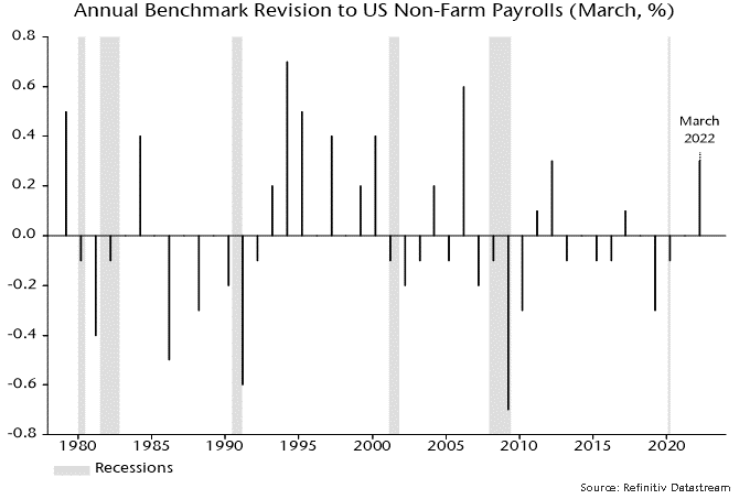 Chart 1 showing Annual Benchmark Revision to US Non-Farm Payrolls (March, %)