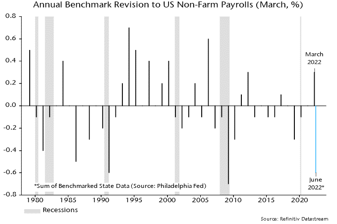 Chart 2 showing Annual Benchmark Revision to US Non-Farm Payrolls (March, %) *Sum of Benchmarked State Data (Source: Philadelphia Fed)
