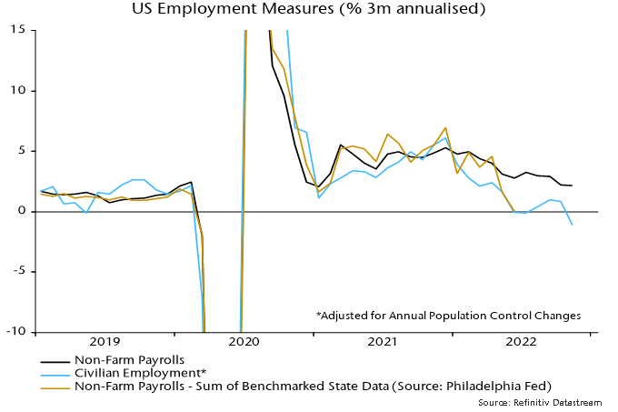 Chart 3 showing US Employment Measures (% 3m annualised) *Adjusted for Annual Population Control Changes