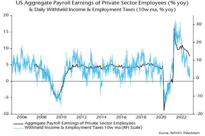 Chart 4 showing US Aggregate Payroll Earnings of Private Sector Employees (% yoy) & Daily Withheld Income & Employment Taxes (10w ma, % yoy)