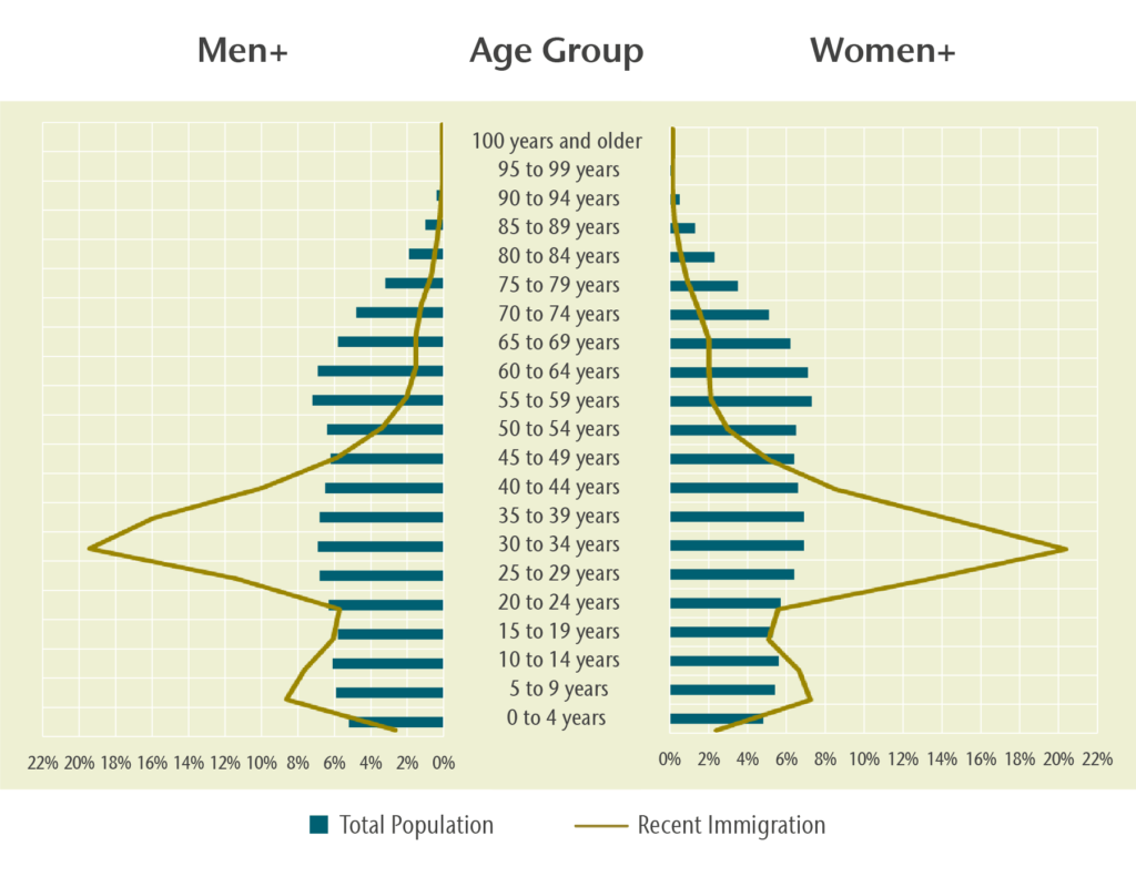 Chart 3: This infographic chart comprises two overlapping pyramids that represent the age and gender structure of the recent immigrant population to Canada, and total population of Canada, as of 2021. The three groups that make up the highest proportion of immigration are from 25 to 29 years, 30 to 34 years, and 35 to 39 years. This can be attributed to various factors such as employment opportunities, escaping a violent conflict, environmental factors and educational purposes.