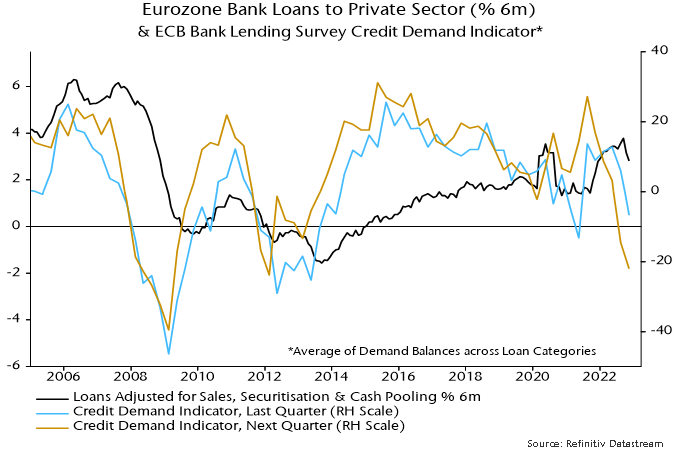 Chart showing Eurozone Bank Loans to Private Sector and ECB Bank Lending Survey Credit Demand Indicator