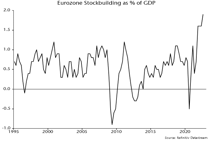 Chart showing Eurozone Stockbuilding as Percent of GDP