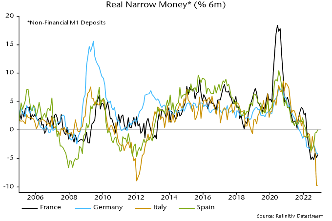 Chart showing Real Narrow Money