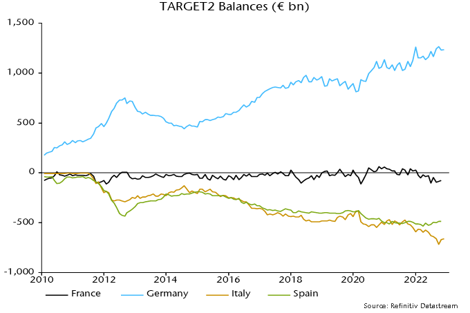 Chart showing TARGET2 Balances
