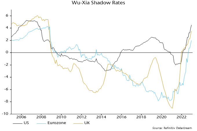 Chart 1 showing Wu-Xia Shadow Rates