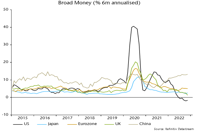 Chart 4 showing Broad Money (% 6m annualised)