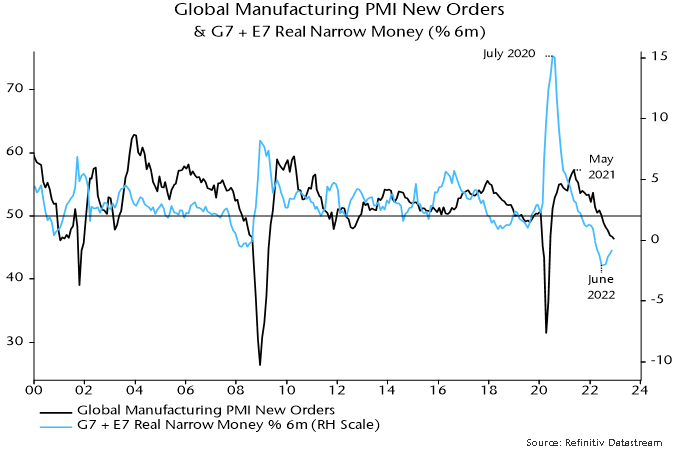 Chart 1 showing Global Manufacturing PMI New Orders & G7 + E7 Real Narrow Money (% 6m)