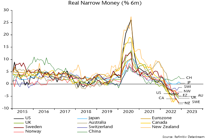Chart 2 showing Real Narrow Money (% 6m)