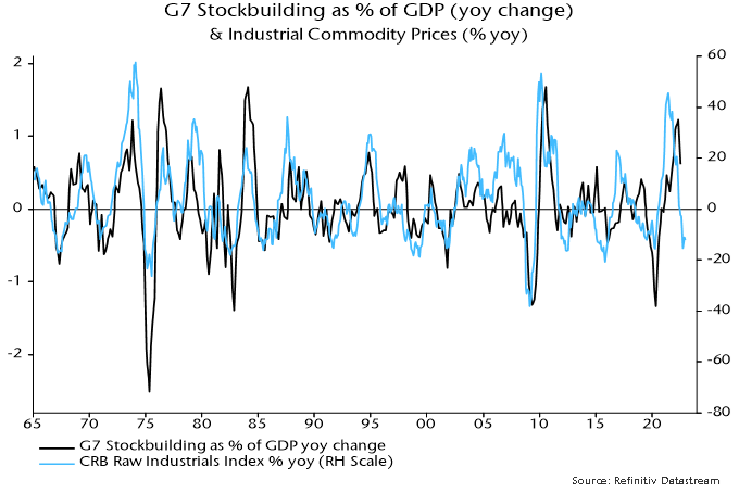 Chart 3 showing G7 Stockbuilding as % of GDP (yoy change) & Industrial Commodity Prices (% yoy)
