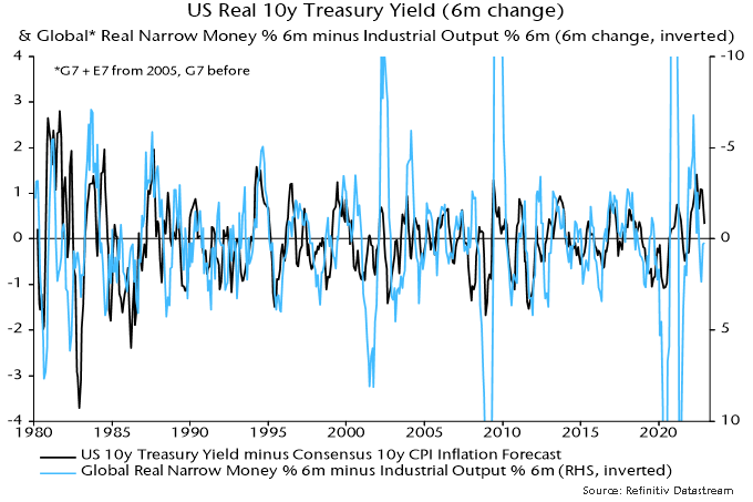 Chart 6 showing US Real 10y Treasury Yield (6m change)