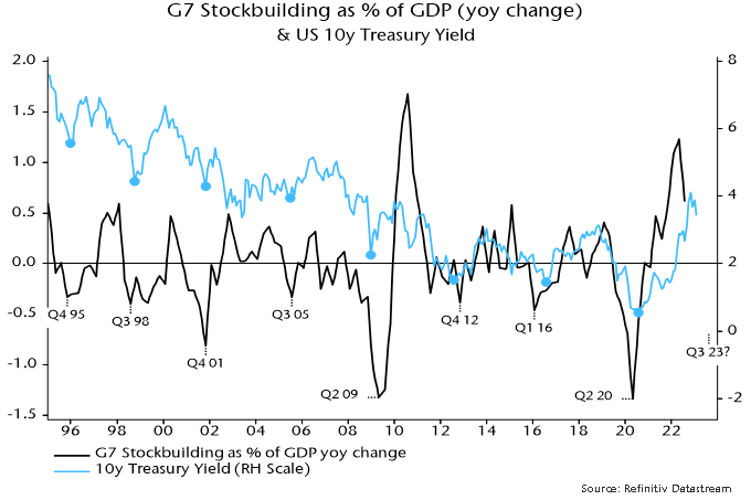 Chart 7 showing G7 Stockbuilding as % of GDP (yoy change) & US 10y Treasury Yield