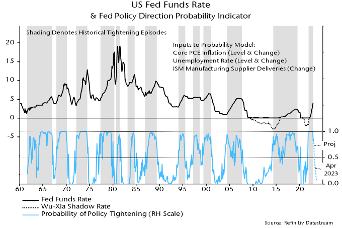 Chart 8 showing US Fed Funds Rate & Fed Policy Direction Probability Indicator