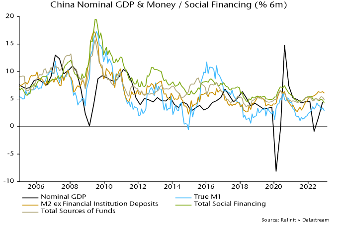 Chart 1 showing China Nominal GDP & Money / Social Financing (% 6m)
