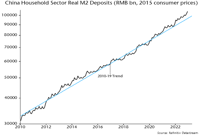 Chart 3 showing China Household Sector Real M2 Deposits (RMB bn, 2015 consumer prices)