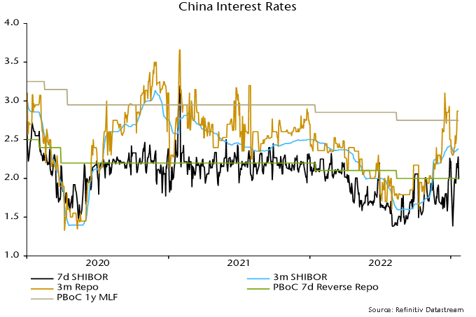 Chart 5 showing China Interest Rates