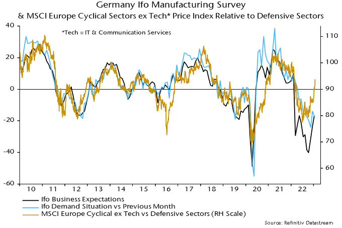 Chart 5 showing Germany Ifo Manufacturing Survey & MSCI Europe Cyclical Sectors ex Tech* Price Index Relative to Defensive Sectors *Tech = IT & Communication Services