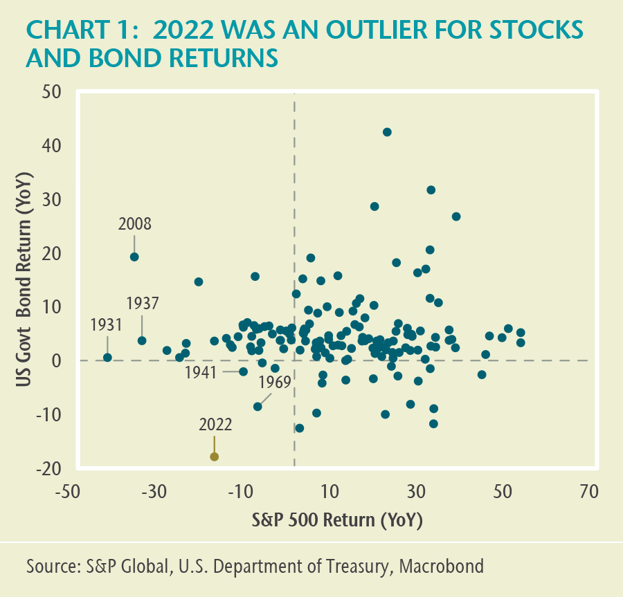 CHART 1: 2022 WAS AN OUTLIER FOR STOCKS AND BOND RETURNS. This scatter chart shows annual total returns of the S&P 500 index against the total return of US government bonds over the last 150 years. The year 2022 stands out as a year in which both the S&P 500 and US bonds had significantly negative returns.