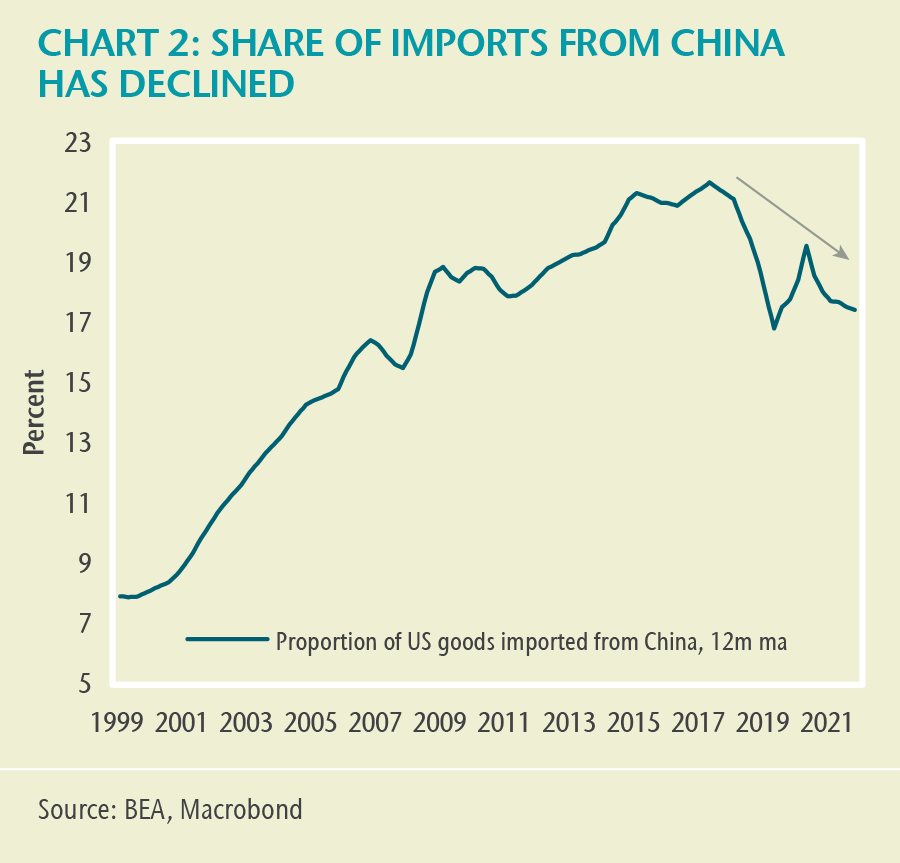 CHART 2: SHARE OF IMPORTS FROM CHINA HAS DECLINED. This line chart shows the proportion of US goods imported from China between 1999 and 2022. The proportion of goods imported from China increased substantially from about 8% in 1999 until peaking at about 22% in 2017. Since then, this series has been in a downward trend, notwithstanding a short-lived boost during COVID.