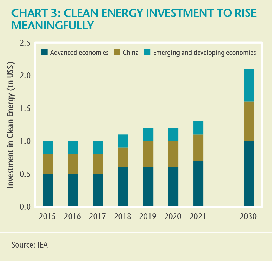 CHART 3: CLEAN ENERGY INVESTMENT TO RISE MEANINGFULLY. This bar chart shows clean energy investment of advanced economies, China, and emerging and developing economies between 2015 and 2021, and projections for 2030. Clean energy investment has been generally stable between 2015 and 2021, but is expect to rise significantly in 2023 for all regions shown.