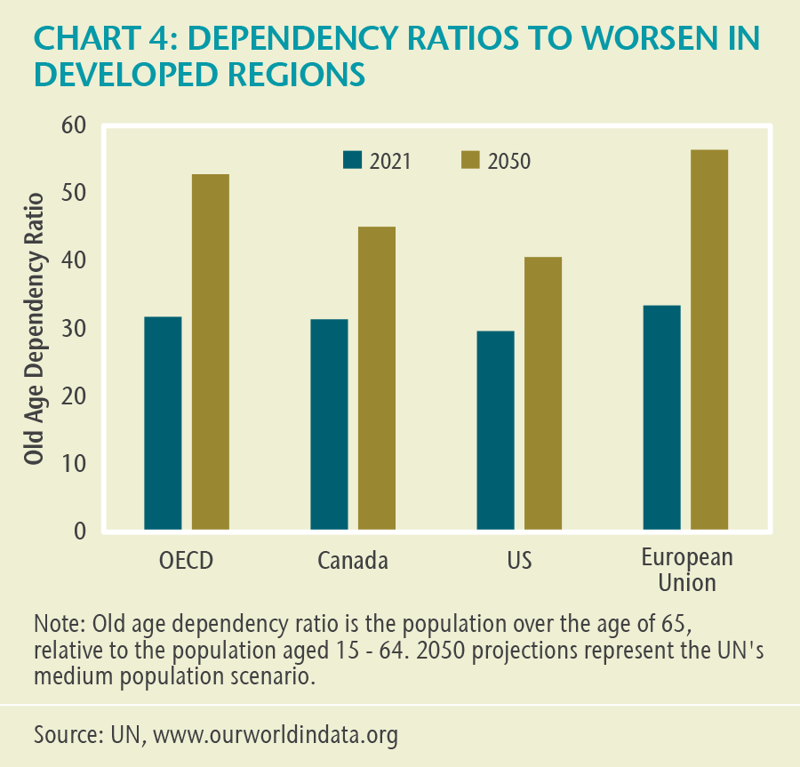 CHART 4: DEPENDENCY RATIOS TO WORSEN IN DEVELOPED REGIONS. This bar chart demonstrates the old age dependency ratio (defined as the population over the age of 65 relative to the population aged 15-64) for 2021 and projections for the old age dependency ratio in 2050, for the OECD, Canada, the U.S., and the European Union. In each region, the ratio worsens significantly in 2050. The 2050 projections represent the UN’s medium population scenario.