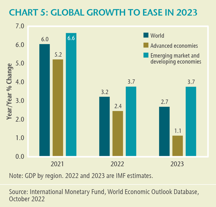 CHART 5: 2022 GLOBAL GROWTH TO EASE IN 2023. This bar chart shows the expected growth rates in GDP between 2021 and 2023 for the world, advanced economies, and emerging market and developing economies. The years 2022 and 2023 represent IMF estimates. The chart year over year change in GDP growth in each of the world, advanced economies, and emerging market and developing economies, is expected to slow over the years shown.