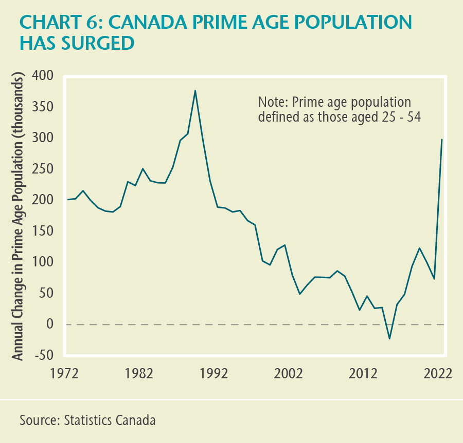 CHART 6: CANADA PRIME AGE POPULATION HAS SURGED. This line chart shows the annual change in prime age population in Canada, defined as those aged 25-54, between 1972 and 2022. The chart indicates a gradual decrease in the number of working age Canadians from the late-1980s to the mid-2010s, followed by a sharp increase up to 2022.