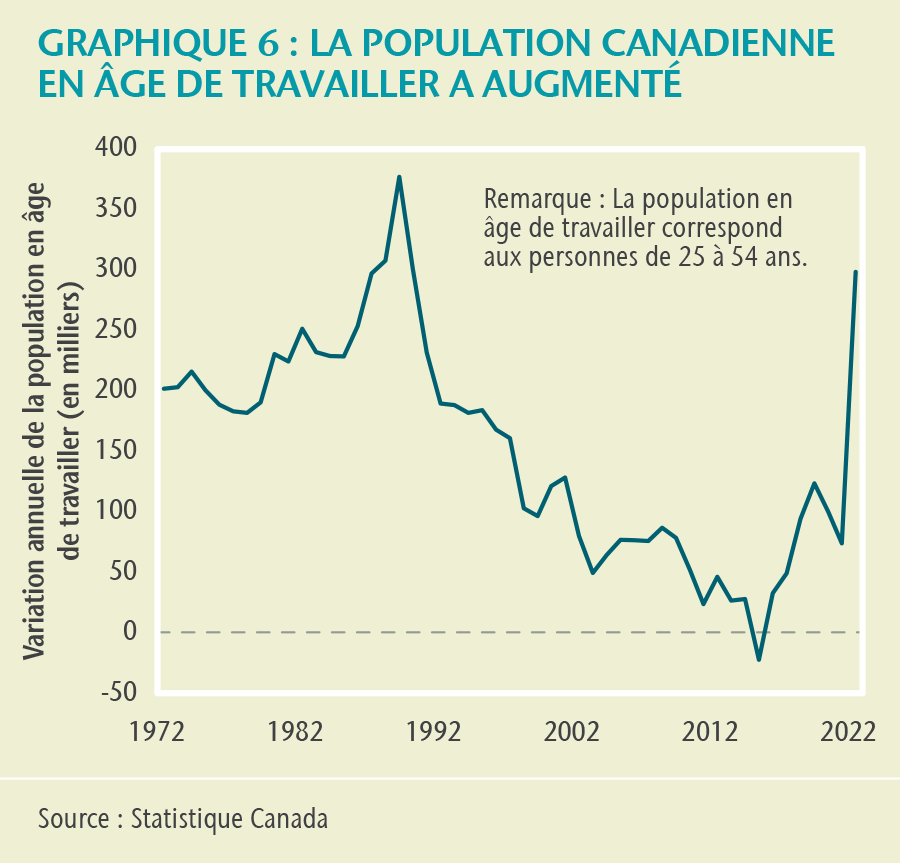 GRAPHIQUE 6 : LA POPULATION CANADIENNE EN ÂGE DE TRAVAILLER A AUGMENTÉ. Ce graphique linéaire montre la variation annuelle de la population en âge de travailler au Canada, c’est-à-dire les personnes de 25 à 54 ans, entre 1972 et 2022. Le graphique indique une diminution graduelle du nombre de Canadiens en âge de travailler de la fin des années 1980 jusqu’au milieu des années 2010, suivie d’une forte hausse jusqu’en 2022.