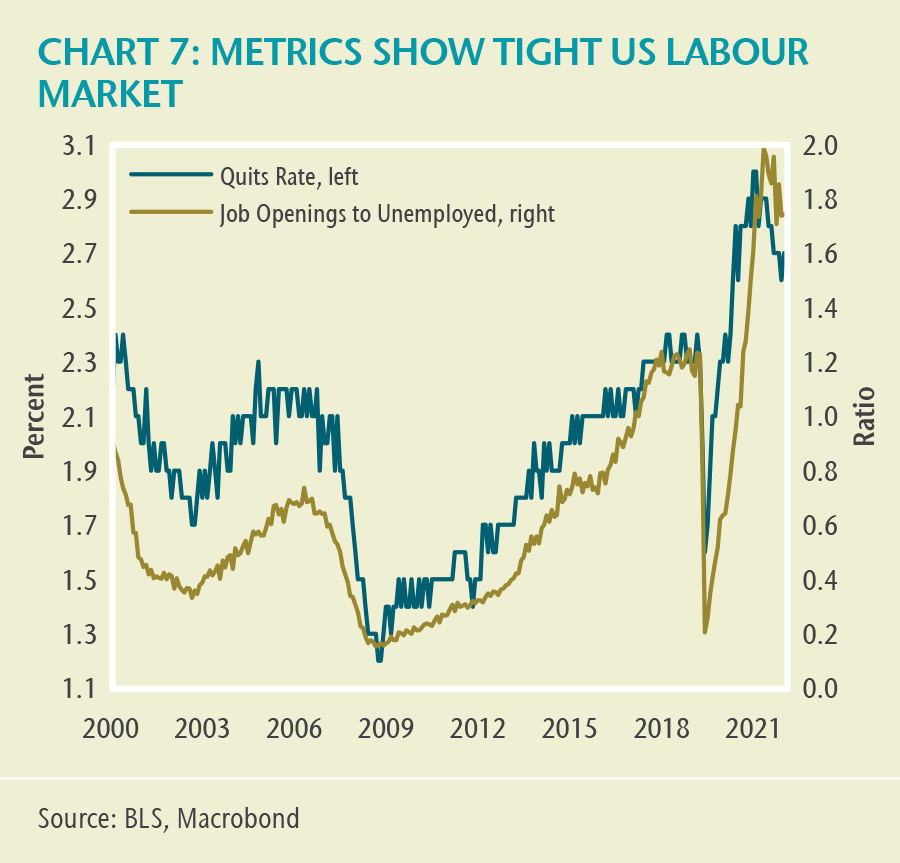CHART 7: METRICS SHOW TIGHT US LABOUR MARKET. This line graph shows two series, the US quits rate and the ratio of job openings to the number of unemployed, from 2000 until 2022. These series have been trending higher since 2009 and peaked in 2021, but still remain quite high. This indicates a tight US labour market.
