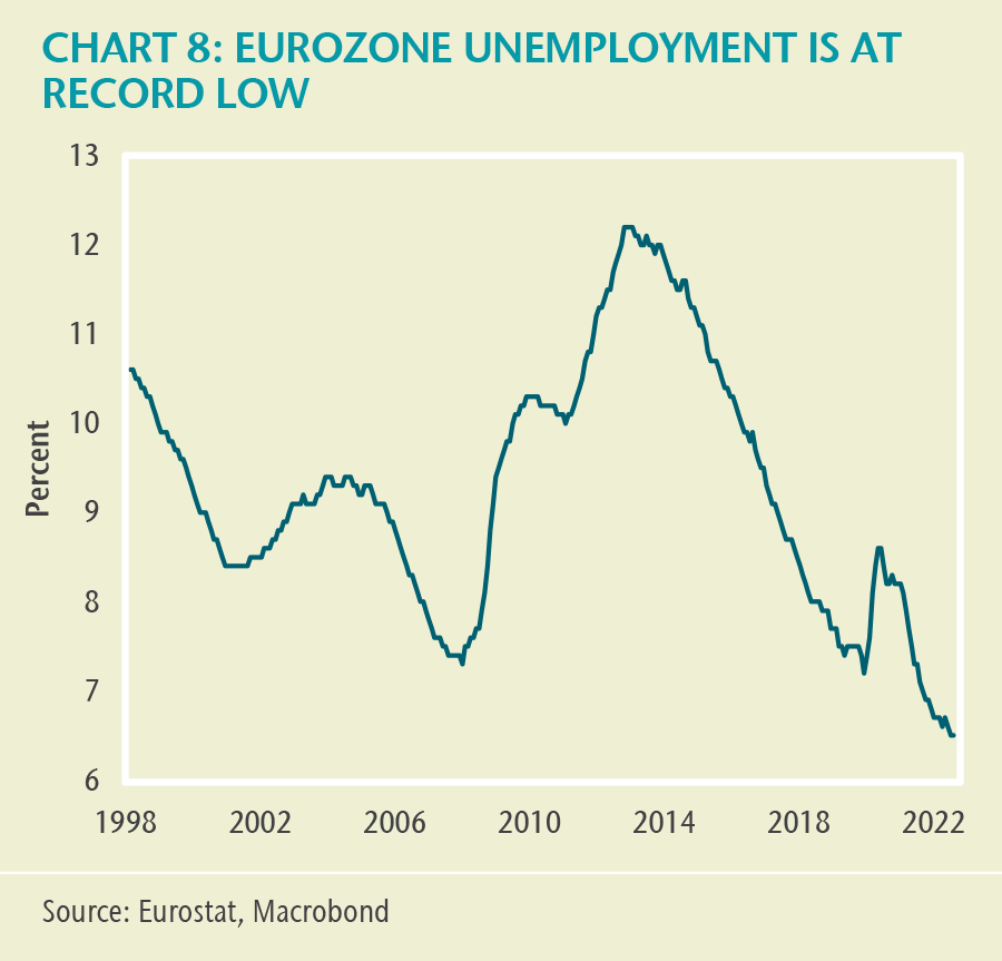 CHART 8: EUROZONE UNEMPLOYMENT IS AT RECORD LOW. This line graph shows the rise and fall of unemployment in the Eurozone between 1998 and 2022. The chart indicates a peak of over 12% in 2013, and a record low of just over 6% in 2022.