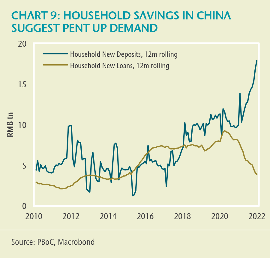 CHART 9: HOUSEHOLD SAVINGS IN CHINA SUGGEST PENT UP DEMAND. This line chart compares Chinese household new deposits against new loans, both on a 12-month rolling basis from 2010 to 2022. Since the year 2020, household new deposits have spiked while new loans have declined, creating a significant gap between the two series.