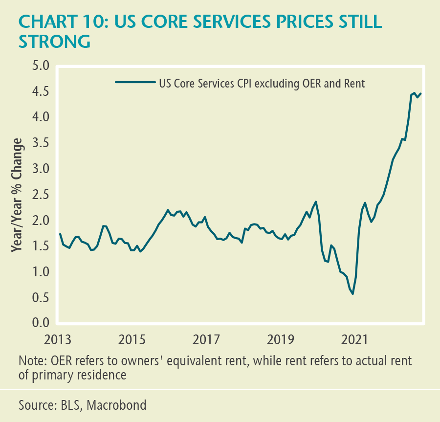 CHART 10: US CORE SERVICES PRICES STILL STRONG. This chart shows the US core services consumer price index that excludes the owners’ equivalent rent and rent of primary residence components, from 2013 to 2022, on a year over year basis. The series has been generally stable between 1.5% and 2%, dipped down to 0.5% in 2021 and has since surged to around 4.5%.