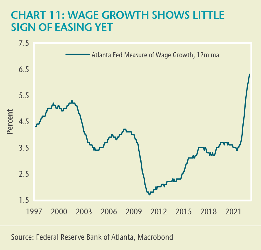 CHART 11: WAGE GROWTH SHOWS LITTLE SIGN OF EASING YET. This chart shows the Atlanta Fed measure of wage growth from 1997 to 2022. This series declined from about 5% in the late 1990s to a low of 1.7% in 2010. Since 2010, the series has been rising slowly, and then surged more recently, from 3.5% in 2021 to 6.3% at the end of 2022.