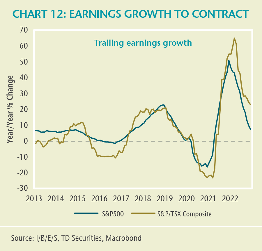 CHART 12: EARNINGS GROWTH TO CONTRACT. This chart shows trailing earnings growth year over year for both the S&P 500 and the S&P/TSX Composite from 2013 to the end of 2022. Earnings growth for both indices dipped negative in 2020, and rebounded sharply in 2021. Since 2021, earnings growth has decelerated but remained positive.