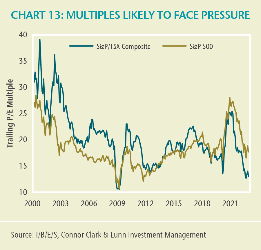 CHART 13: MULTIPLES LIKELY TO FACE PRESSURE. This chart shows trailing price to earnings multiples for both the S&P 500 and the S&P/TSX Composite indices from 2000 to 2022. Price to earnings multiples have contracted for both indices in 2022 from the high levels reached in 2021.